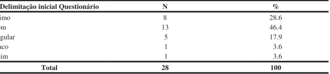 TABELA 11 – Desempenho na Atividade - Questionário Passo 4 - Delimitação Inicial do  Problema de pesquisa 