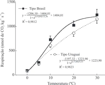 Figura  2.  Taxas  respiratórias  de  goiaba-serrana  dos  tipos  Brasil (acesso 387) e Uruguai (acesso 454), em resposta ao  aumento  da  temperatura