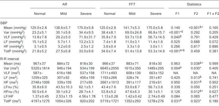 Table 5 shows the time- and frequency-domain data obtained in an experimental model of hypertension (SHR).