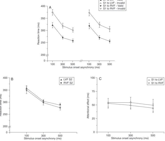 Figure 2. Reaction times at each stimulus onset asynchrony in Experiment 1. In the left side of Panel A, the central cue (S1) indicated  the left hemifield and the target stimulus (S2) appeared in this hemifield (valid condition) or the opposite one (inval