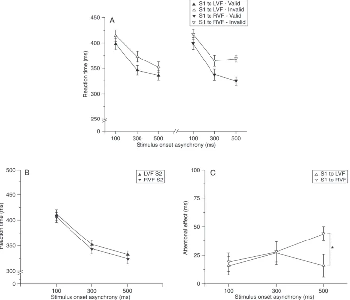 Figure 3. Reaction times at each stimulus onset asynchrony in Experiment 2. In the left side of Panel A, the central cue (S1) indicated  the left hemifield and the target stimulus (S2) appeared in this hemifield (valid condition) or the opposite one (inval