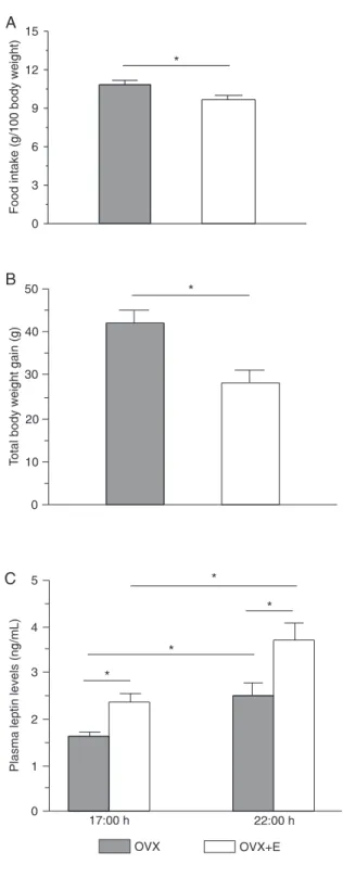 Figure  1. Mean  daily  food  intake  (Panel A),  total  body  weight  gain (Panel B) after 8 days of treatment with oil (OVX, N = 13) or  estradiol (OVX+E, N = 15) in ovariectomized rats