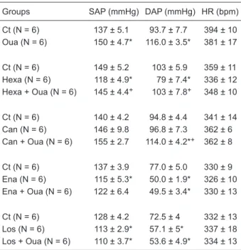 Table 1  shows that 1 h after the administration of ouabain  (iv), baseline SAP and DAP significantly increased