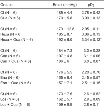 Table 2. Maximal response (Emax) and sensitivity (pD 2 ) of sys- sys-tolic  arterial  pressure  concentration-response  curves  to   phe-nylephrine of all groups.