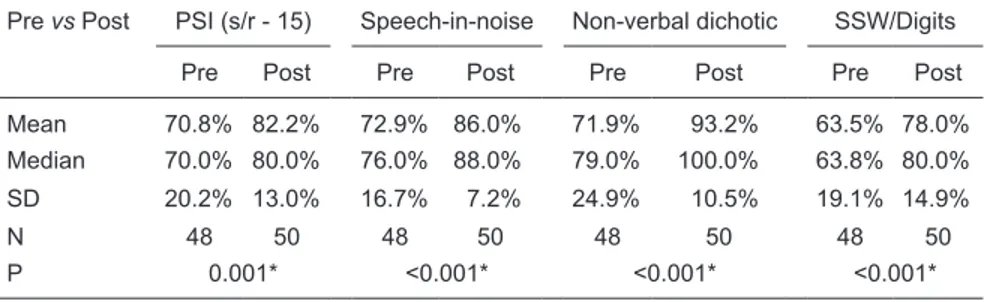 Table 1. Effect of training on the behavioral test results of the (C)APD group. 