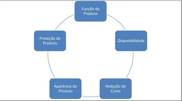 Figura 5 – O dilema do projeto da embalagem. Adaptado de Moura e Banzato (1997)