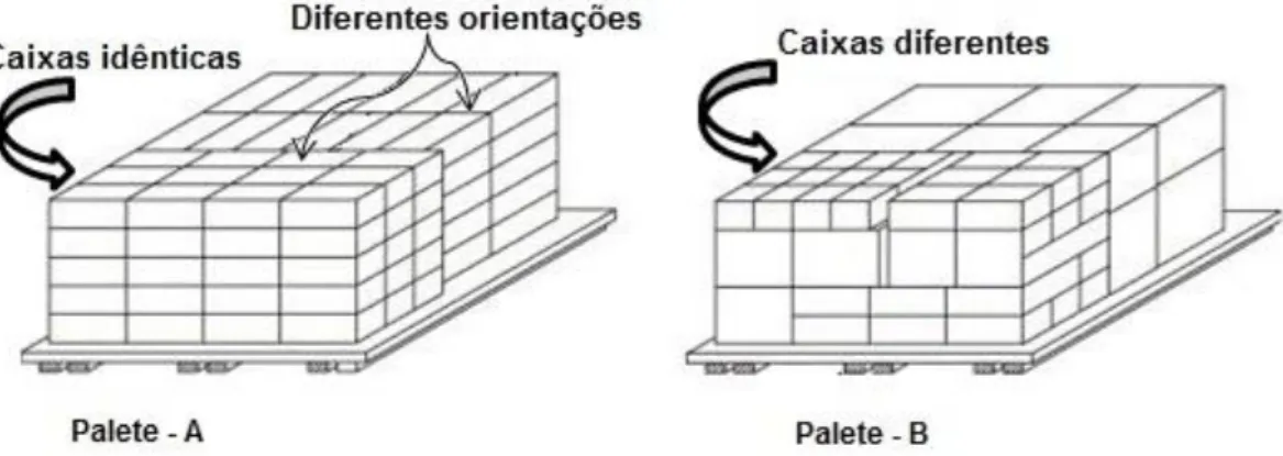Figura 8- a) colocação de peças idênticas numa palete ou contentor b) embalagem de paletes com artigos  heterogéneos