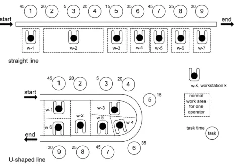 Figure 2.5 – Assignment of tasks in straight and U-shaped assembly lines 