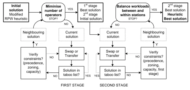 Figure 4.3 – The two-stage simulated annealing based procedure 