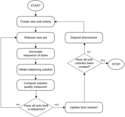 Figure 4.10 – Outline of the first version of ANTBAL 