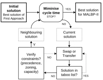 Figure 4.17 – SA smoothing procedure for the MALBP-II 