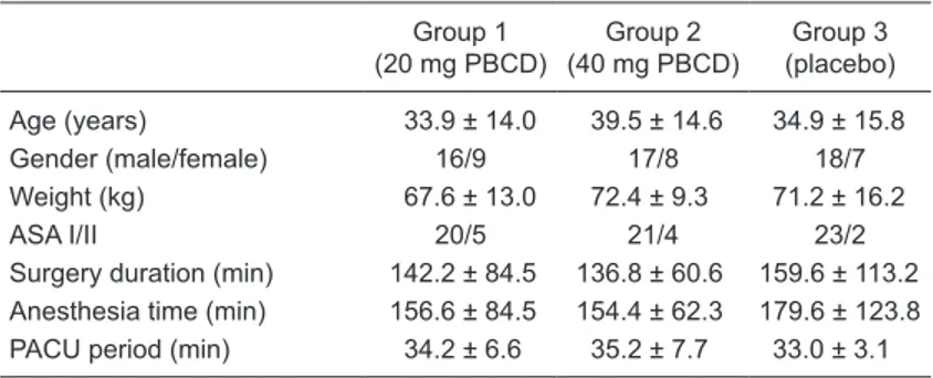 Figure 1 shows mean VAS changes during  the postoperative period in the three groups. 