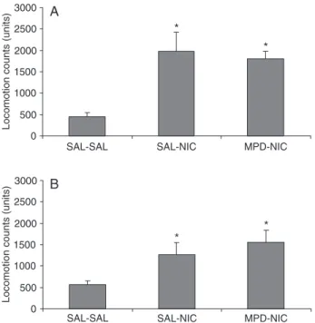 Figure  2.  Nicotine-induced  locomotor  activity  in  adolescent  (A)  or  adult  (B)  rats