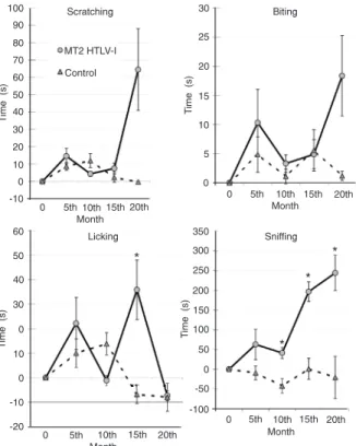 Figure  1.  Significant  (*P  <  0.05)  decrease  in  the  spontaneous  behaviors climbing, walking, freezing, and resting/sleeping in 23  Wistar rats inoculated with HTLV-1-infected MT2 cells along 20  months of observation