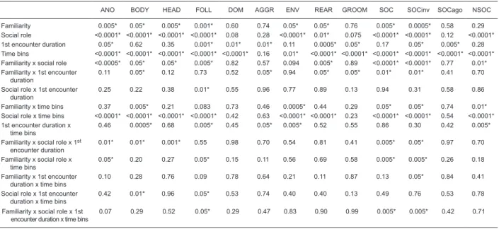 Table 5. P values resulting from traditional ANOVAs involving each behavior scored as a function of familiarity, social role, 1st encoun- encoun-ter duration, and time bins, as well as their inencoun-teractions for each scored behavior including total time