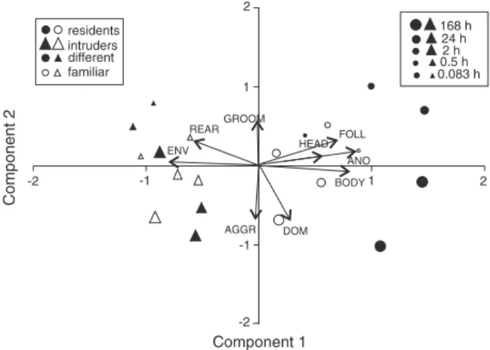 Figure 2 also shows that the second principal component  was mainly determined by GROOM, usually considered to  reflect an individual conflict-related behavior, on the  posi-tive side of the axis, in contrast to AGGR and DOM, on the  negative side of the s