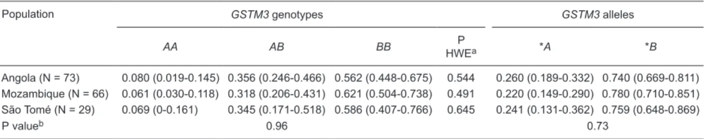 Table 1. Allele frequencies and observed genotype distributions of GSTM3*A/B in African populations.