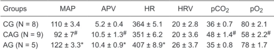 Table 1. Mean arterial pressure (MAP), arterial pressure variability (APV), heart rate  (HR),  heart  rate  variability  (HRV),  and  pCO 2   and  pO 2  concentrations  in  the  control  group (CG), carotid group (CAG) and aortic group (AG).