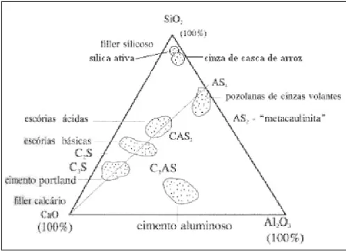 Figura 2 - Representação aproximada das faixas composicionais de aditivos minerais e cimento Portland no  sistema SiO 2 -Al 2 O 3 -CaO (fonte: adaptado de CORDEIRO, 2006 e KIHARA; CENTURIONE, 2005)