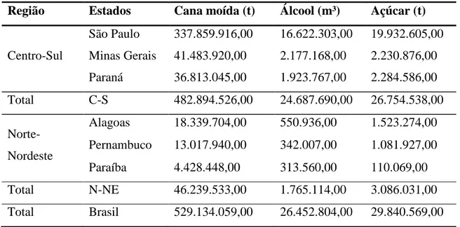 Tabela 2 - Safra de 2008/2009 referente aos principais Estados produtores de cana, álcool e açúcar (fonte: 