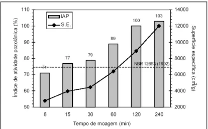 Figura 7 - Variação do índice de atividade pozolânica com cimento Portland (IAP) em função do tempo de  moagem e superfície específica