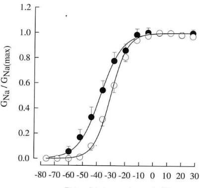 Figura  6:  Efeito  da  Tx2-6  sobre  a  ativação  da  condutância  da  corrente  de  Na + .Foi  calculada  a  condutância  e  cada  potencial  (equação  1)  e  normalizada  em  relação  a  condutância  máxima