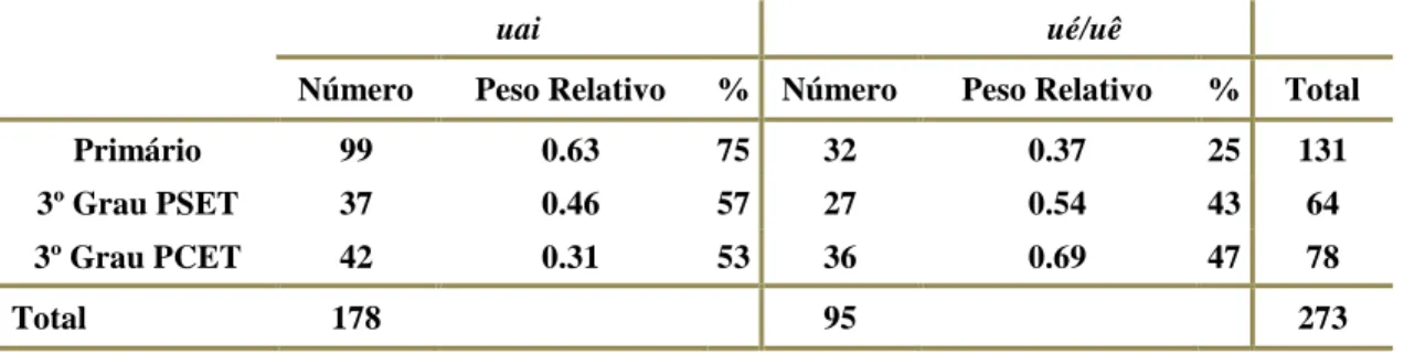 TABELA 5: Distribuição das ocorrências de uai e ué/uê quanto ao nível de escolaridade 