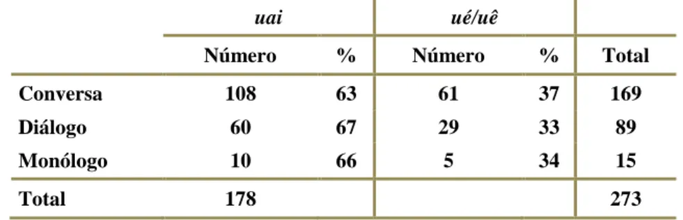 TABELA 8: Distribuição das ocorrências de uai e ué/uê quanto à interação 