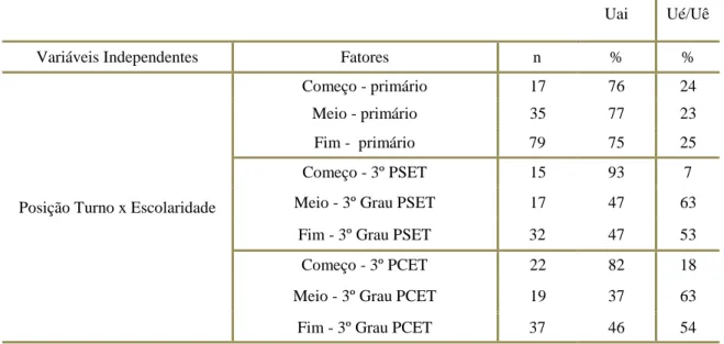 TABELA  14:  Cruzamento  das  ocorrências  de  uai  e  ué/uê  quanto  à  posição  no  turno  e  à  escolaridade dos informantes 