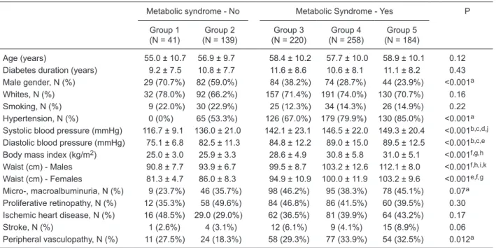 Table 1. Clinical characteristics of the patients according to the number of metabolic syndrome (MetS) components.