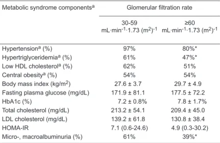 Table 3. Metabolic syndrome components and clinical and metabolic characteris- characteris-tics according to glomerular filtration rate.