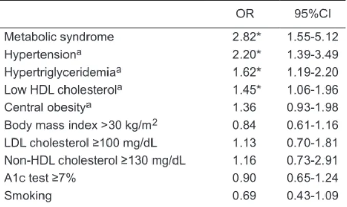 Table  4.  Metabolic  syndrome  components  and  odds  ratio  for  chronic kidney disease stage 3 (glomerular filtration rate = 30-59  mL·min -1 ·1.73 (m 2 ) -1 ) according to the National Kidney Founda  -tion