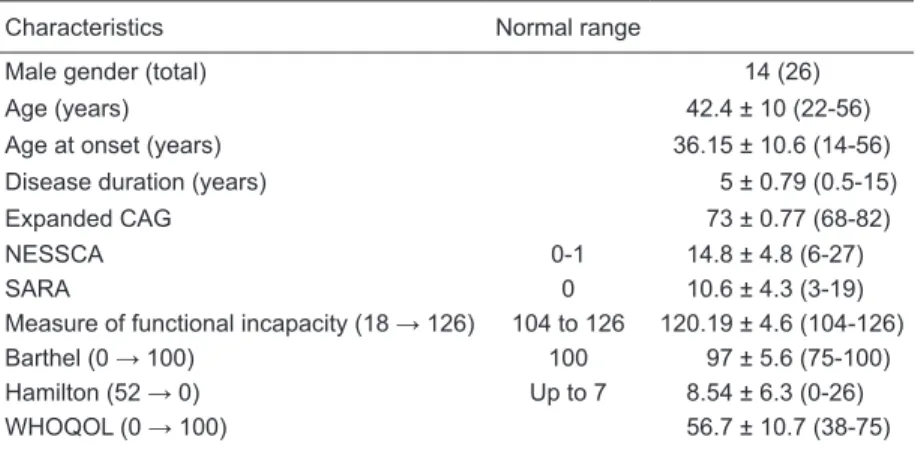 Figure 2. Relation between baseline scores and response after 6 months on occupational therapy of (A) Hamilton Depression Rat- Rat-ing Scale and (B) Barthel Incapacitation scores