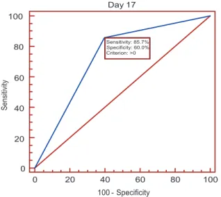 Figure 2 shows the ROC curve for PCR on solid culture  medium after 17 days of incubation