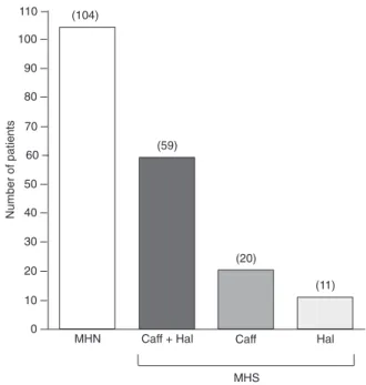 Figure 2. Malignant hyperthermia susceptibility of patients sub- alignant hyperthermia susceptibility of patients sub- susceptibility of patients sub- sub-mitted  to  the  caffeine  (Caff)  and  halothane  (Hal)  contracture  test