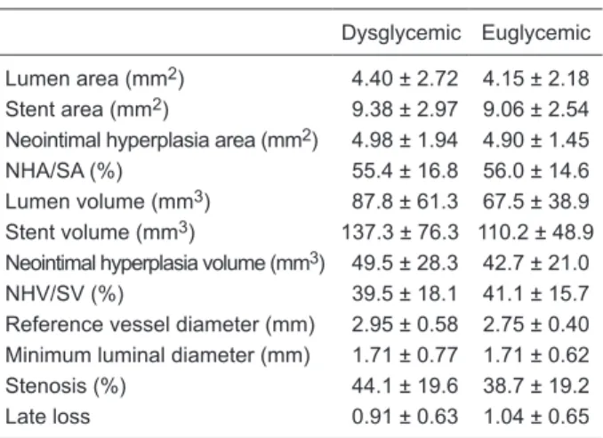 Table 4. Comparison of the metabolic parameters of the groups  with and without restenosis.