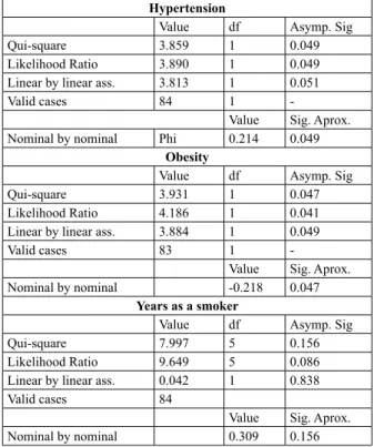 Table 1. Correlation between hypertension, obesity, number of years  as a smoker and to have atheromas.