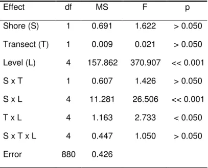 Table 2.1. ANOVA of the effects of shore (Vagueira and Costa Nova), transect (T1 and  T2)  and  level  (Levels  1  to  5)  on  adult  density  of  Chthamalus  montagui