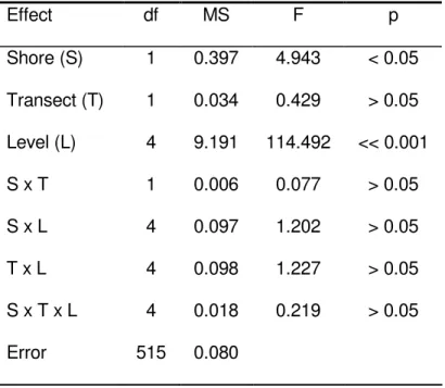 Table 2.2. ANOVA of the effects of shore (Vagueira and Costa Nova), transect (T1 and  T2)  and  level  (Levels  1 to  5)  on  daily  settlement  density  of  Chthamalus montagui