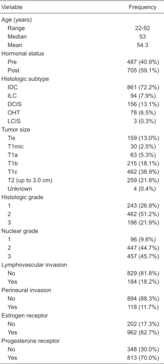 Table 1.  Descriptive characteristics of 1192 patients and tumors.