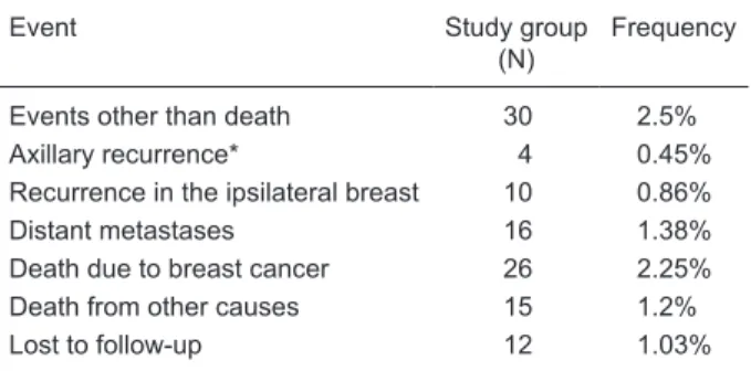 Table  7.   Agreement  between  sentinel  lymph  node  evaluation  and definitive axillary lymph node status after complete axillary  lymph node dissection in 255 patients.