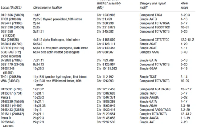 Table 1- Frequently used STR loci in DNA profiling accepted by the various databases. 