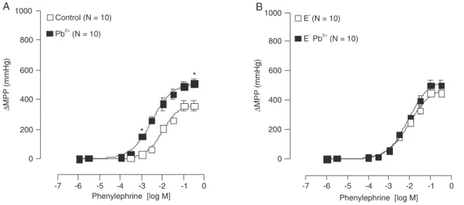 Figure  1.  Changes  in  mean  perfusion  pressure  (∆MPP;  mmHg)  of  the  tail  artery  in  response  to  increasing  doses  of  phenylephrine in Wistar rats