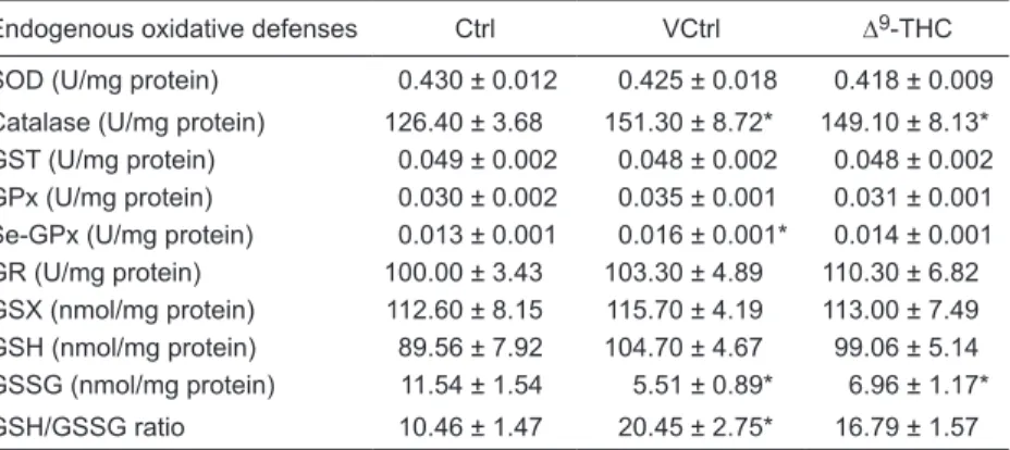 Table 1. Endogenous oxidative defenses in liver homogenates of C57BL/6J mice: activ- activ-ity  levels  of  enzymes  involved  in  the  endogenous  antioxidant  defenses  and  glutathione  levels.