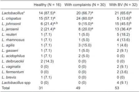 Table 1 shows that the frequency of subjects presenting  at least one Lactobacillus isolate was apparently higher in  healthy women (87.5%) than in the two other groups (66.7  and 65.6% for patients with clinical complaints but without  BV and patients wit