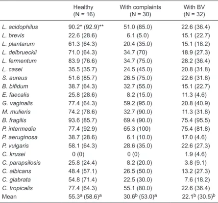 Table 3 shows that, independently of  indicator strains, a higher frequency (P < 