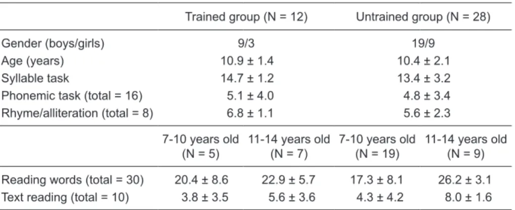 Table 1. Characteristics of the members of the trained and untrained groups in study 1