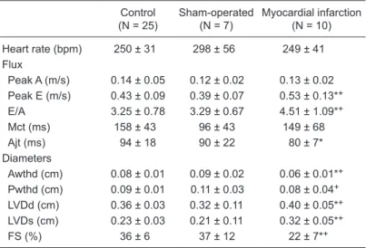 Table 2. Echocardiographic analysis of mice with myocardial infarction. 