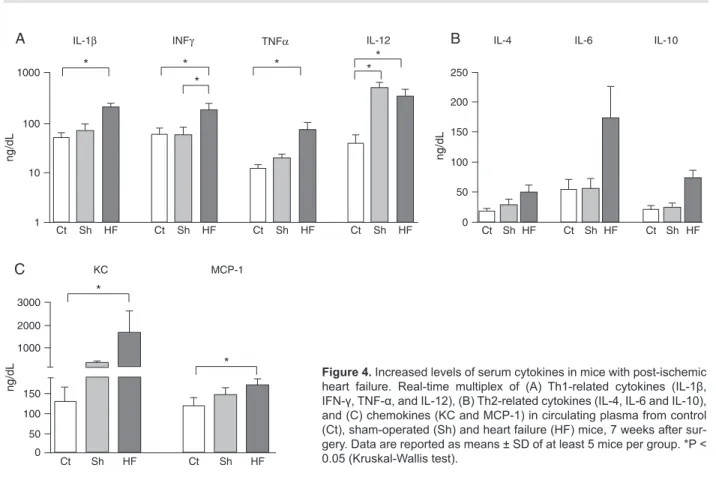Table 3) were significantly (>1.5-fold, P < 0.05) up-regulated  after chronic MI