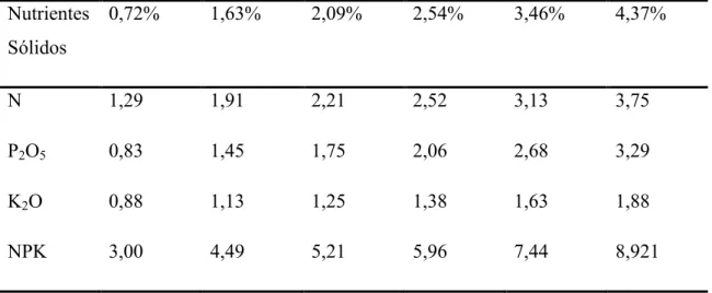 Tabela 1. Conteúdo médio de nutrientes (NPK) dos dejetos de suínos, de acordo com o  teor de sólidos (em kg m -3  ou kg t -1  de dejetos) 